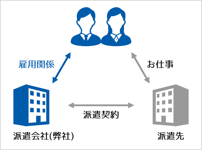 人材派遣の仕組み